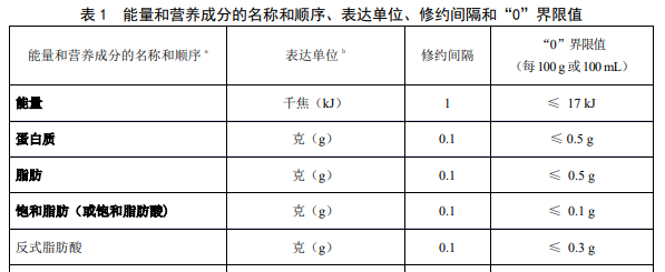 能量和營養(yǎng)成分的名稱和順序、表達單位、修約間隔和